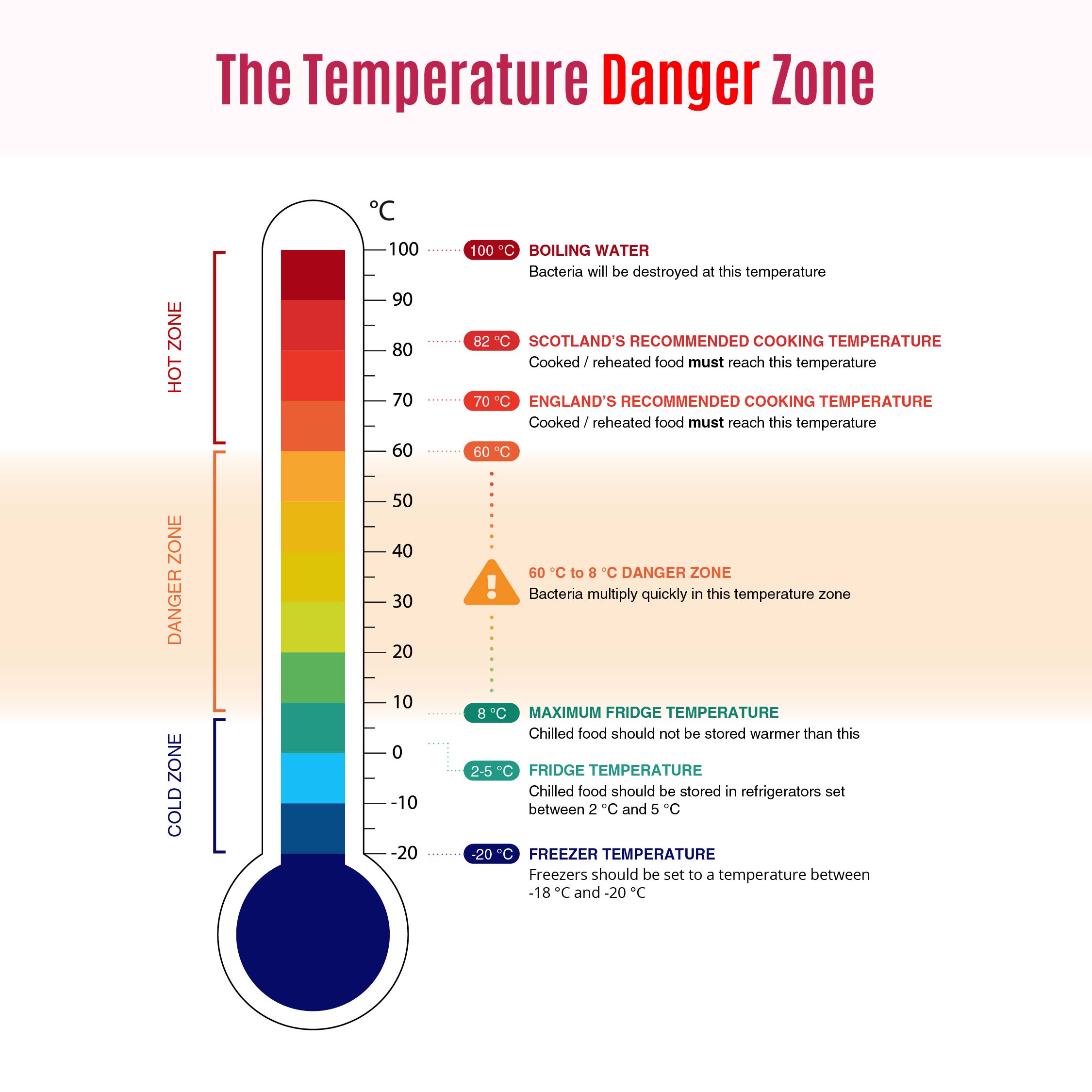 The chart illustrating the temperature danger zone