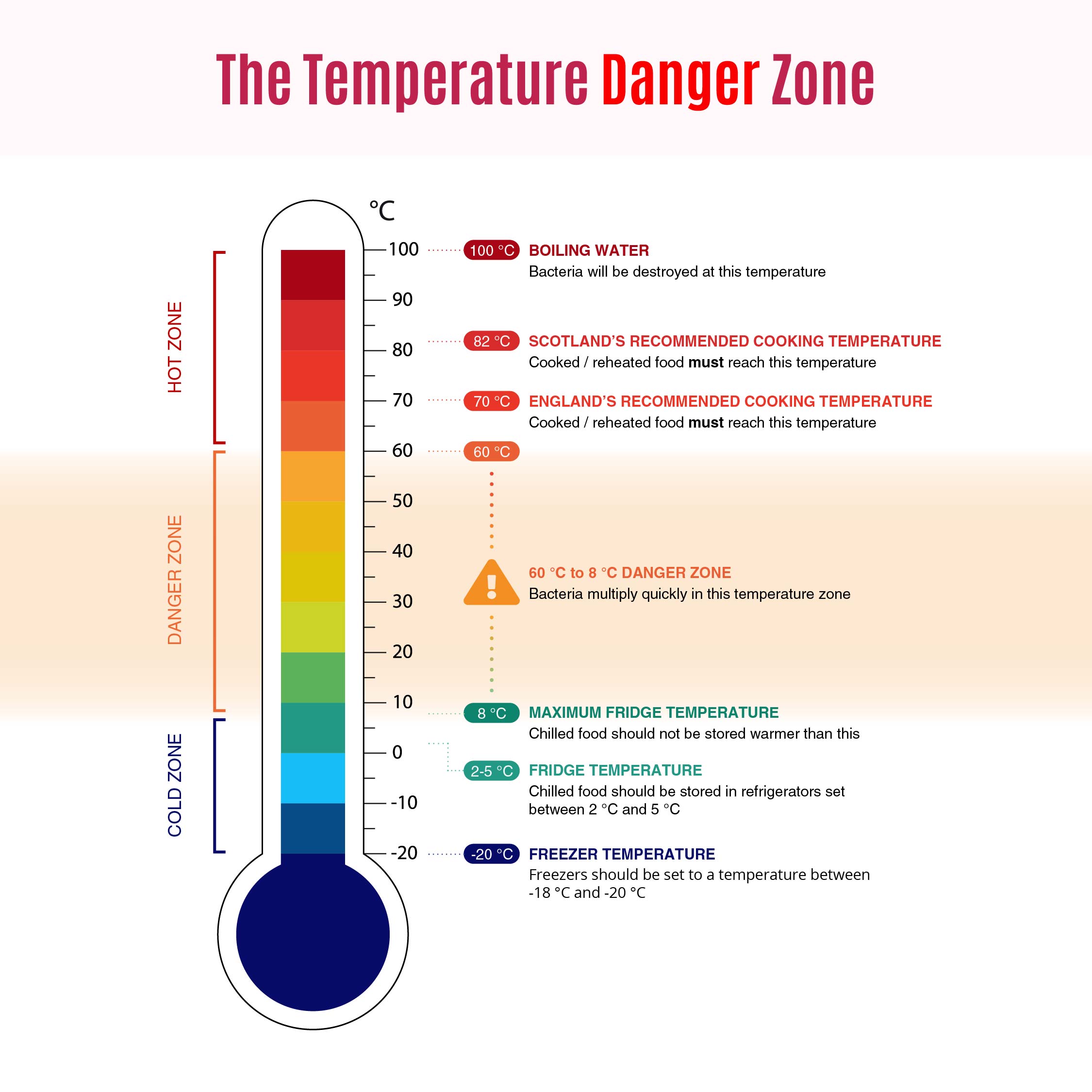 What Is The Temperature Danger Zone For Food Chart Included – NBKomputer