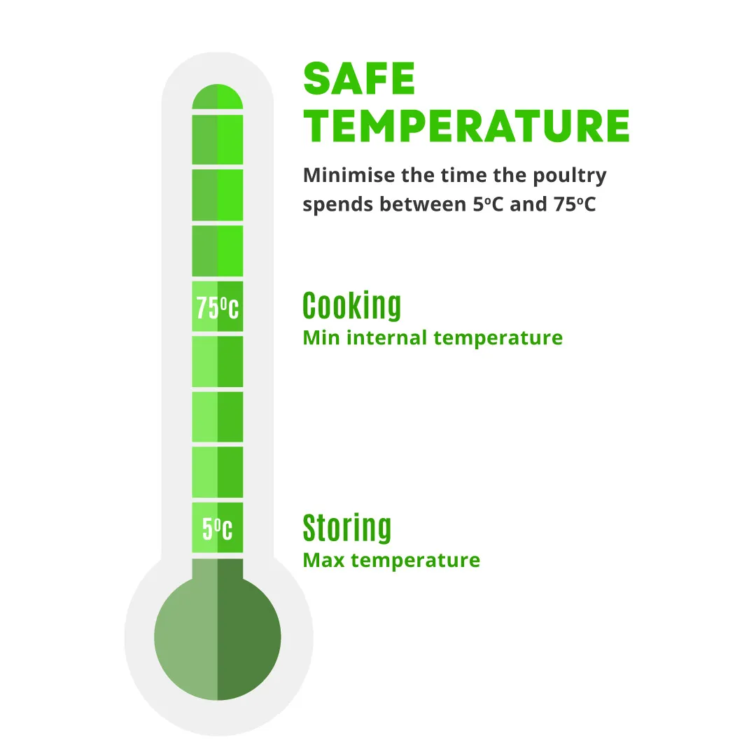 A thermometer indicating the safe temperature for cooking and storing chicken. 