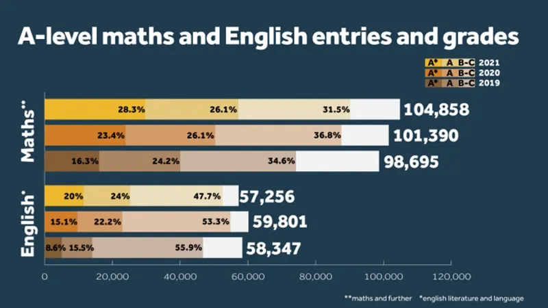 Two rows shows grades for Maths and English