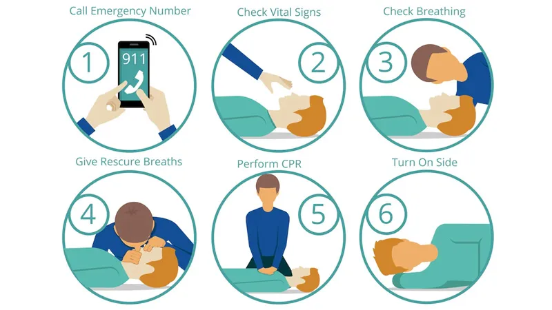 An illustration of a step by step process of first aid cpr to follow
