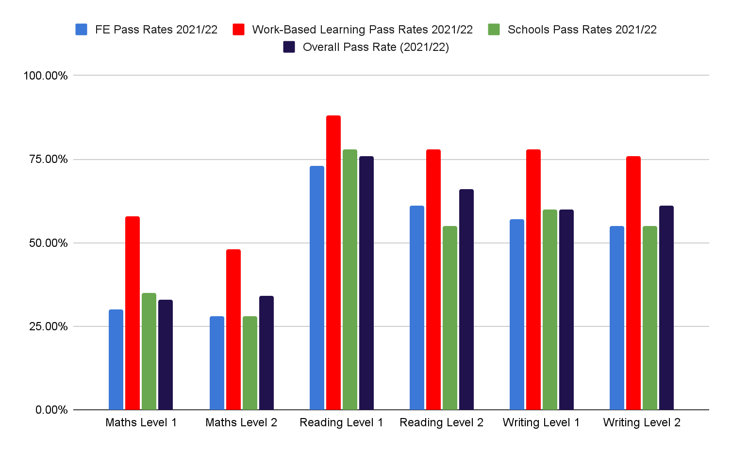 Illustration showing student pass rate by provider type