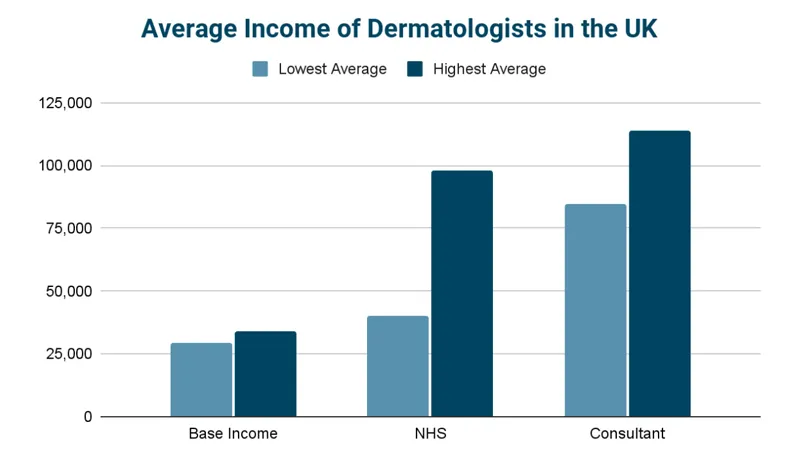 Average income of Dermatologist in the UK