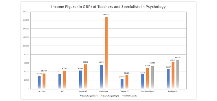 Salaries in the field of Psychology