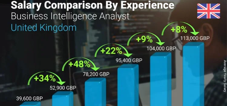 Salary Comparison of a Business Intelligence Manager by Experience in the UK