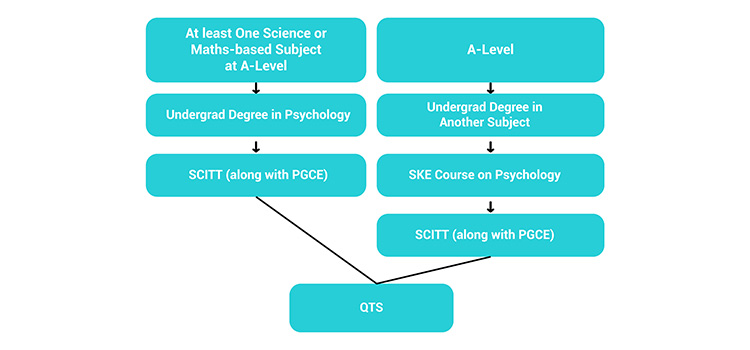 School-centered initial teacher training (SCITT) Programs