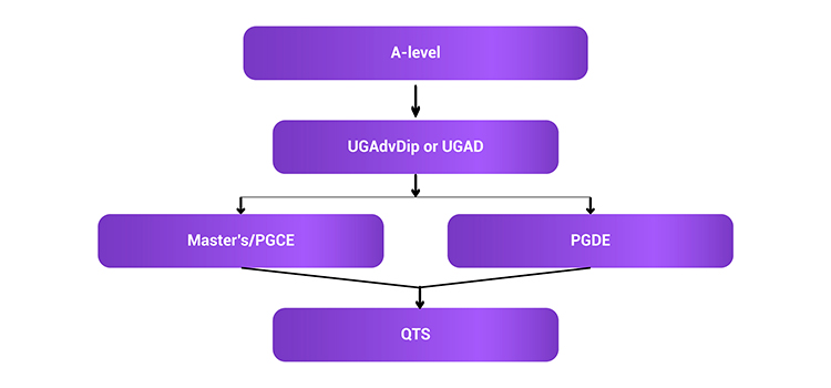Undergraduate Advanced Diploma (UGAdvDip or UGAD) Flow Chart