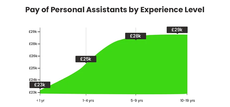 A Report Presents Different Salary of Personal Assistant as per Experinece
