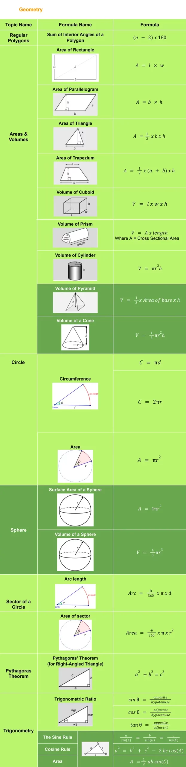 GCSE Geometry formula