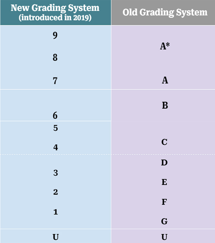 GCSE exam grades from letters (A* - G) to numbers (9-1)
