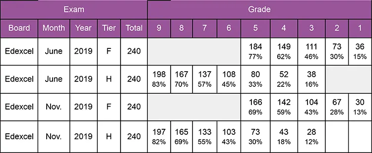 gcse-maths-grade-boundaries-for-all-boards-2019-to-2023