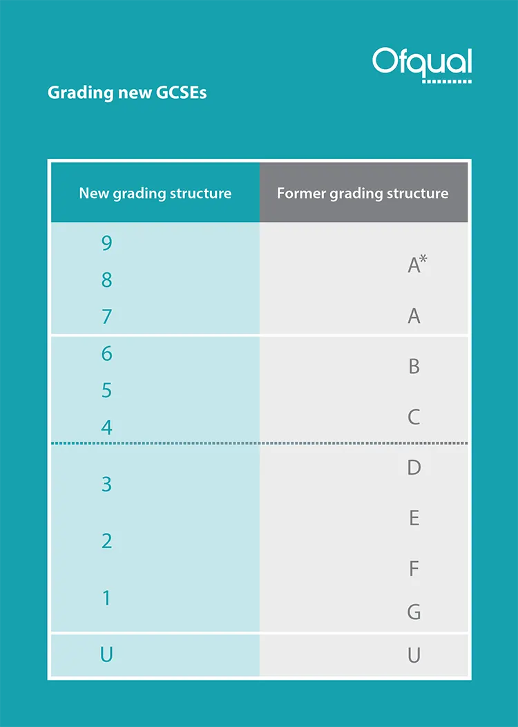 New and old GCSEs grade boundary