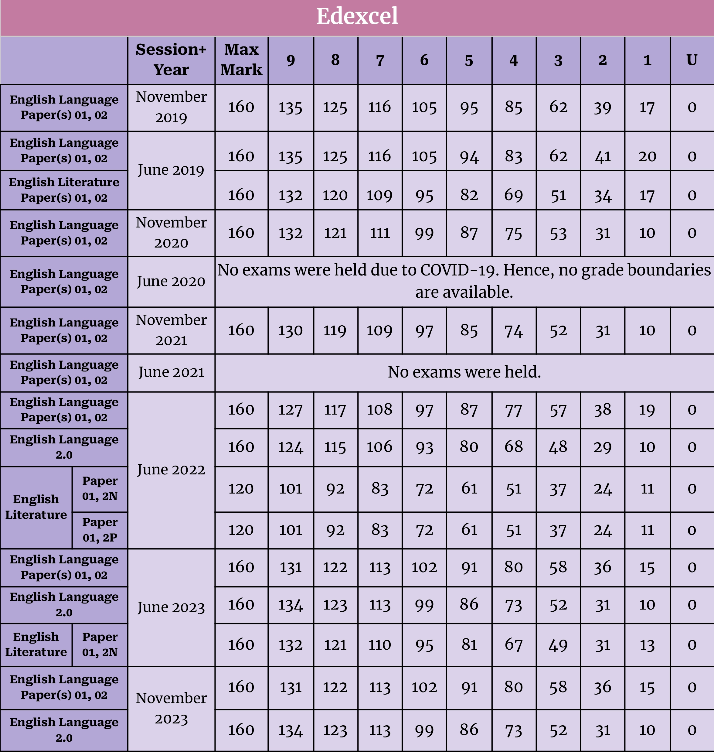 GCSE English Grade Boundaries - Language & Literature All Boards