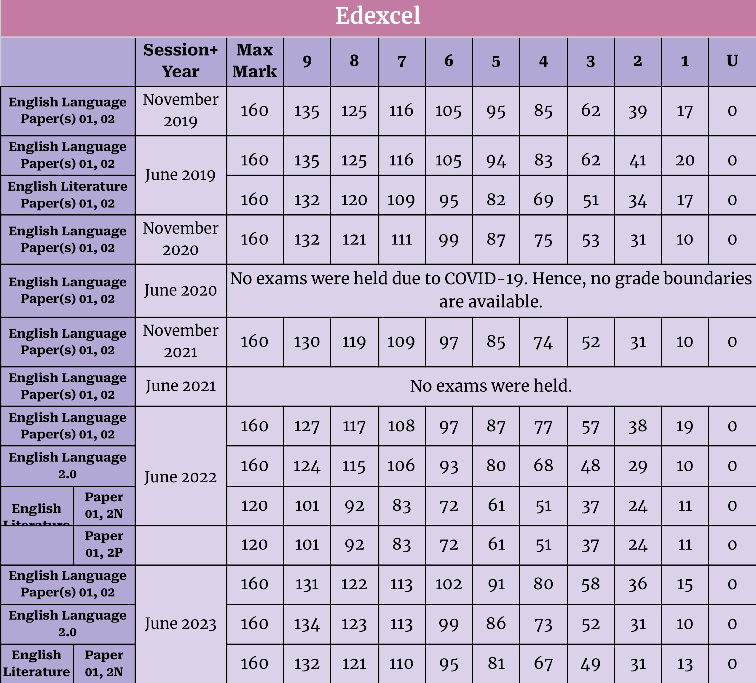 Grade boundaries for Igcse May 2023 (Some specific subjects) : r/igcse