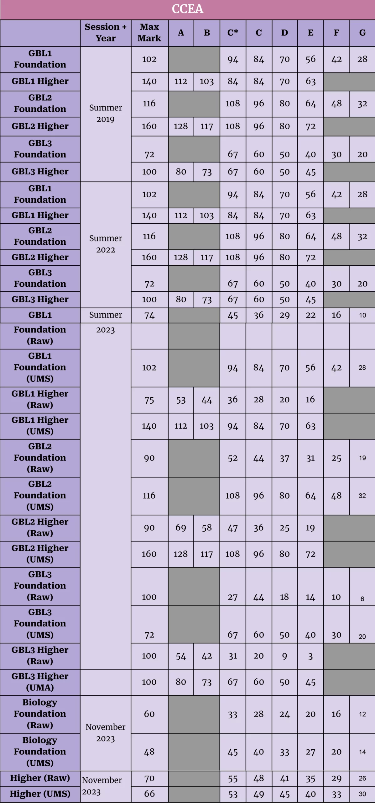 GCSE Biology Grade Boundaries 2019 to 2024 Everything Explained