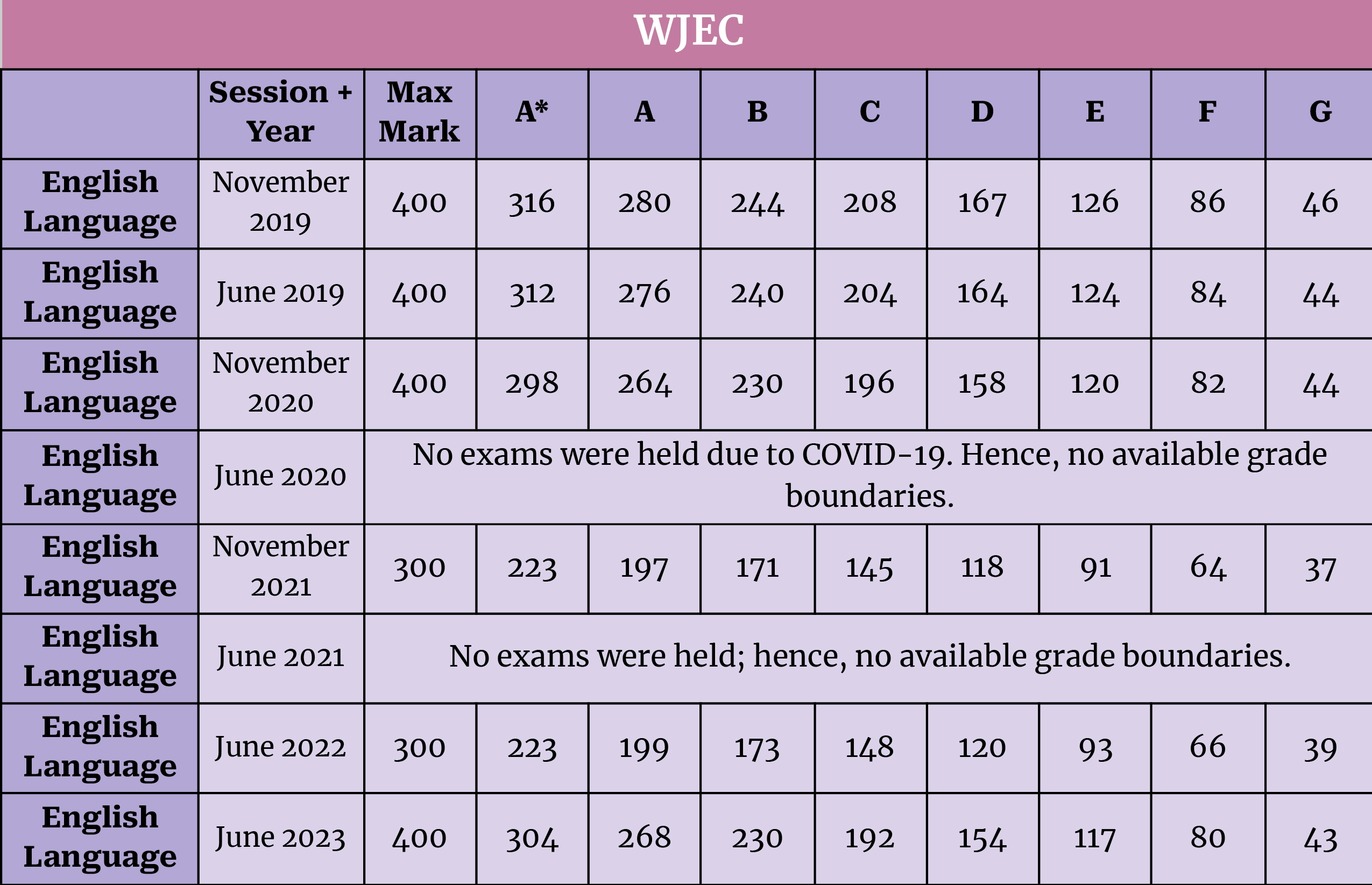 GCSE 2022 grade boundaries for AQA, Edexcel, OCR, WJEC, CiDA, CCEA