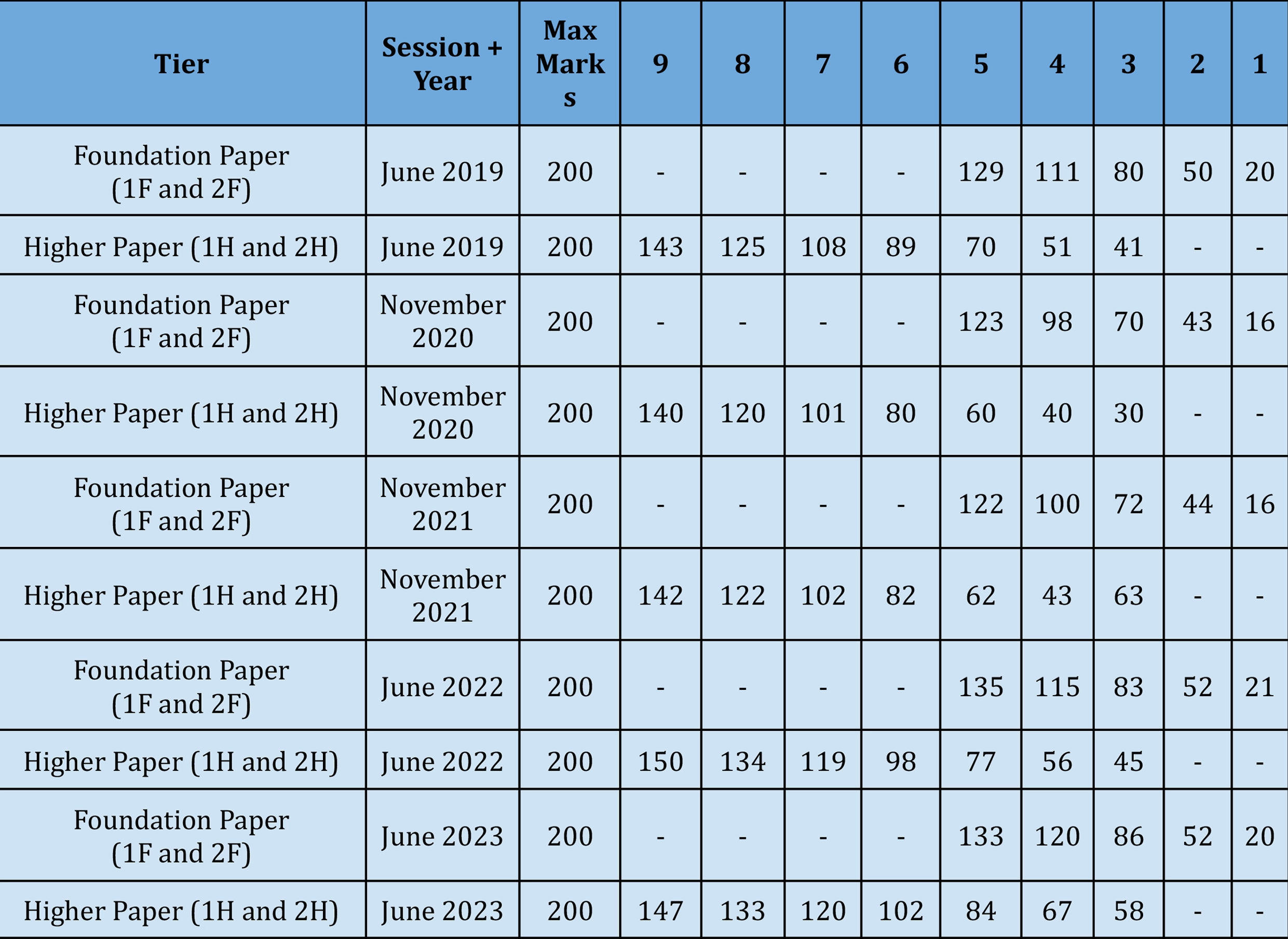 AQA GCSE Physics Grade Boundaries 2019-2023