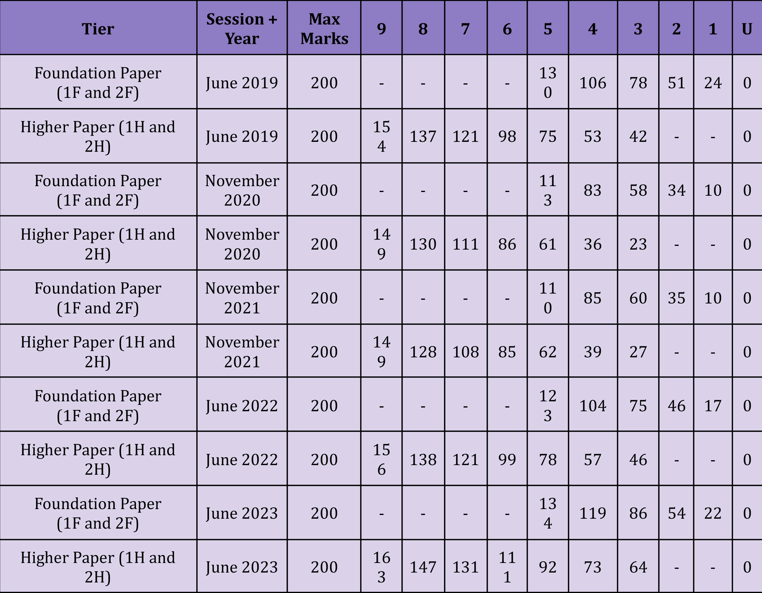 Edexcel GCSE Physics Grade Boundaries 2019-2023