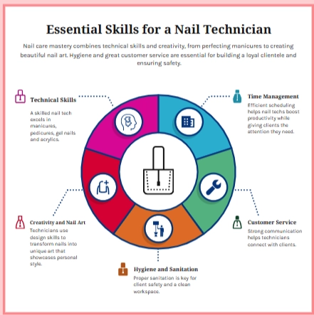 An infographic that featuring the essentinal skills you need to be a nail technician. It has a donut chart in the middle with vibrant colors and graphic illustrations. 