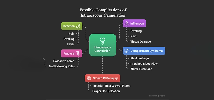  An illustration showing the possible complications of IO cannulation with an explanation. 