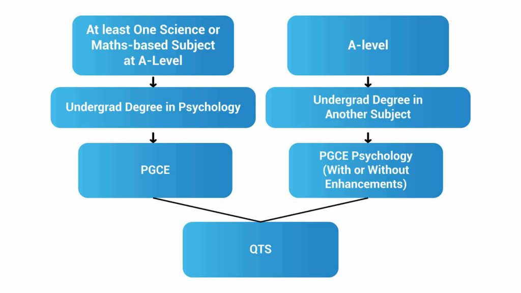 PGCE (Postgraduate Certificate in Education).