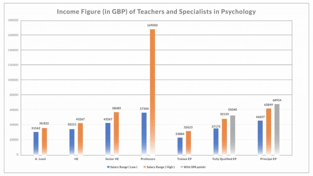 Salaries in the Field of Psychology